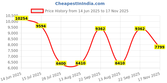 amazon.in nike Women Lace Up Running Shoes nike Price History Graph from 14 Jun 2025 to 17 Nov 2025