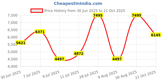 amazon.in nike Women Lace Up Running Shoes nike Price History Graph from 30 Jun 2025 to 21 Oct 2025