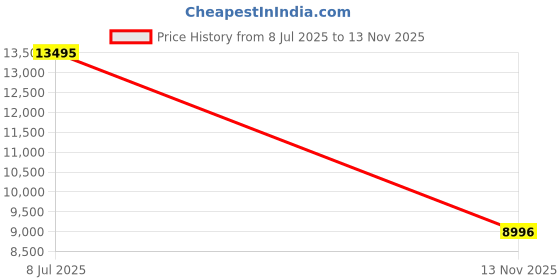 amazon.in nike Women Lace Up Running Shoes nike Price History Graph from 8 Jul 2025 to 13 Nov 2025