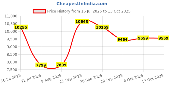 amazon.in nike Women Lace Up Running Shoes nike Price History Graph from 16 Jul 2025 to 12 Oct 2025