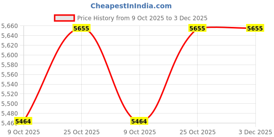amazon.in nike Women Lace Up Running Shoes nike Price History Graph from 9 Oct 2025 to 3 Dec 2025