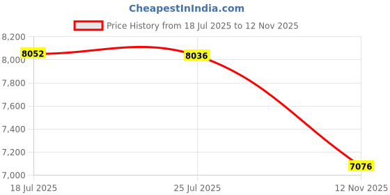 amazon.in nike Women Mesh Running Shoes nike Price History Graph from 18 Jul 2025 to 12 Nov 2025