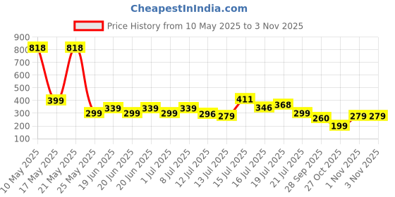 amazon.in Nike Women N150 Woman Floral Pink Paradise Edt Spray nike Price History Graph from 10 May 2025 to 2 Nov 2025