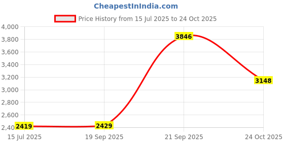 amazon.in nike Women Pull On Sneaker Shoes nike Price History Graph from 15 Jul 2025 to 24 Oct 2025