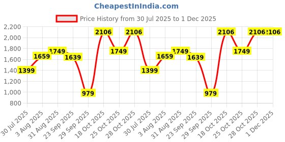 amazon.in nike Women Regular Fit Tights nike Price History Graph from 30 Jul 2025 to 30 Nov 2025