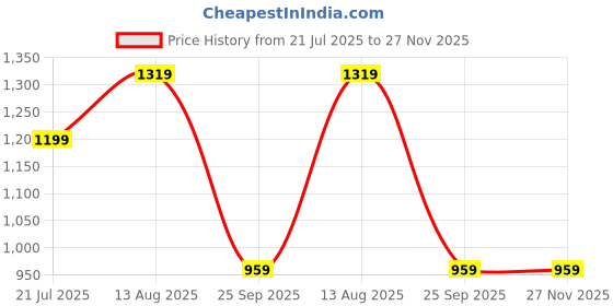 amazon.in nike Women Regular Fit Tights nike Price History Graph from 21 Jul 2025 to 27 Nov 2025