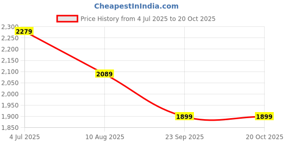 amazon.in nike Women Regular Fit Track Pants nike Price History Graph from 4 Jul 2025 to 19 Oct 2025