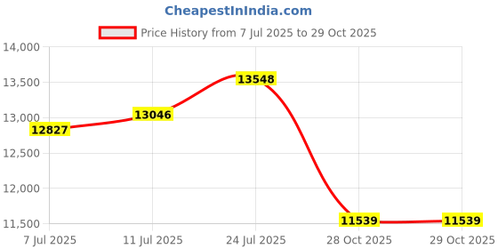 amazon.in nike Women Running Shoes nike Price History Graph from 7 Jul 2025 to 29 Oct 2025