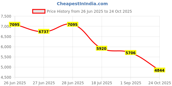 amazon.in nike Women Running Shoes nike Price History Graph from 26 Jun 2025 to 24 Oct 2025