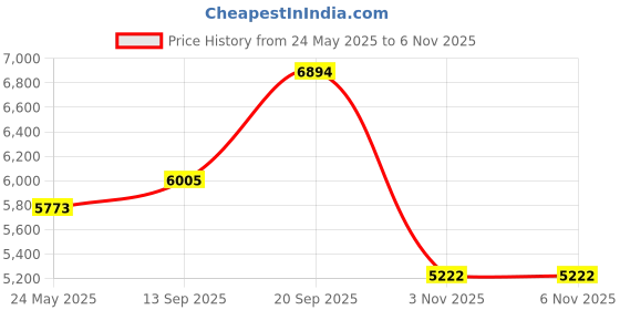 amazon.in nike Women Running Shoes nike Price History Graph from 24 May 2025 to 6 Nov 2025