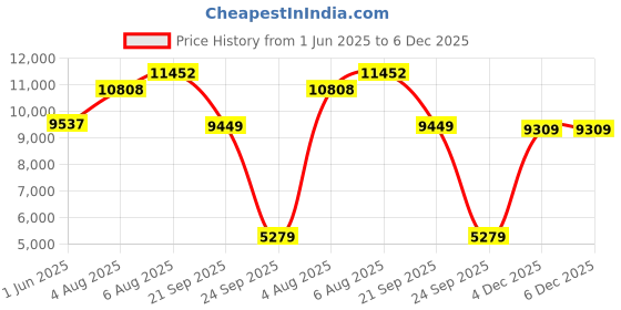 amazon.in nike Women Running Shoes nike Price History Graph from 1 Jun 2025 to 5 Dec 2025
