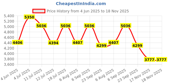 amazon.in Nike Women Running Shoes nike Price History Graph from 4 Jun 2025 to 17 Nov 2025