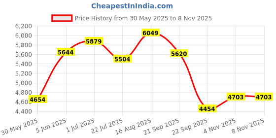 amazon.in nike Women Running Shoes nike Price History Graph from 30 May 2025 to 8 Nov 2025
