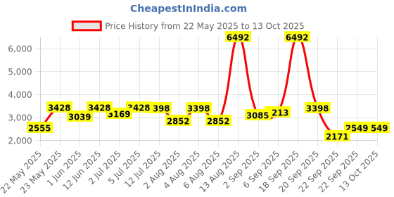 amazon.in nike Women Running Shoes nike Price History Graph from 22 May 2025 to 13 Oct 2025