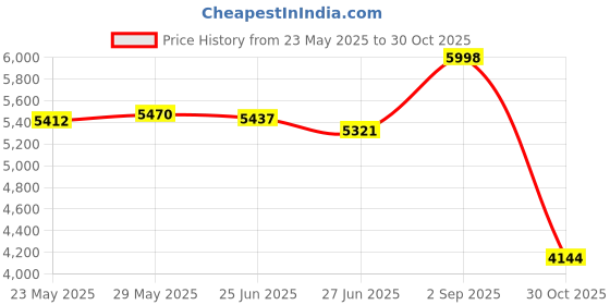 amazon.in nike Women Running Shoes nike Price History Graph from 23 May 2025 to 30 Oct 2025