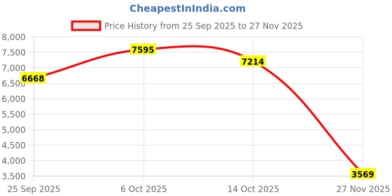 amazon.in nike Women Running Shoes nike Price History Graph from 25 Sep 2025 to 27 Nov 2025