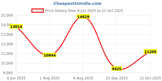 amazon.in nike Women Running Shoes nike Price History Graph from 6 Jun 2025 to 21 Oct 2025