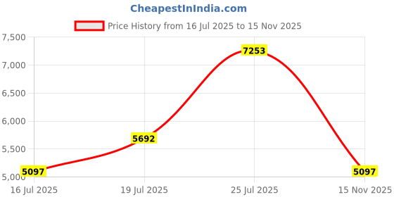 amazon.in nike Women Running Shoes nike Price History Graph from 16 Jul 2025 to 15 Nov 2025