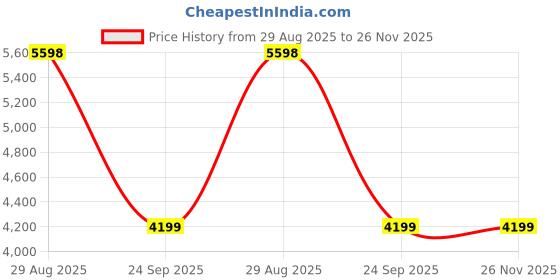 amazon.in nike Women Running Shoes nike Price History Graph from 29 Aug 2025 to 25 Nov 2025