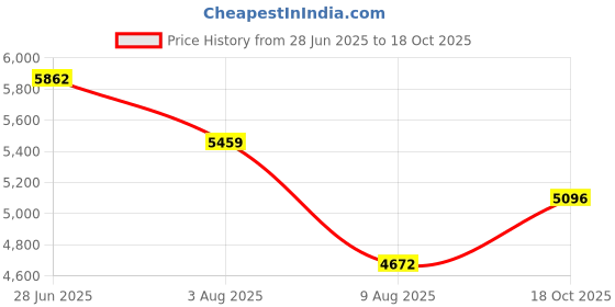 amazon.in nike Women Running Shoes nike Price History Graph from 28 Jun 2025 to 18 Oct 2025