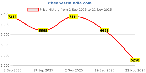 amazon.in nike Women Running Shoes nike Price History Graph from 2 Sep 2025 to 21 Nov 2025