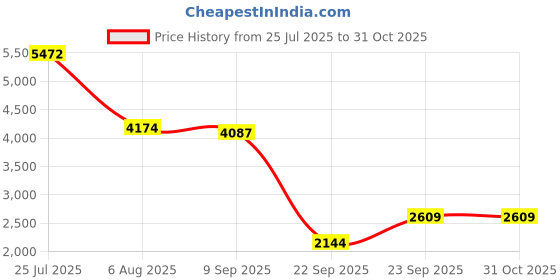 amazon.in nike Women Running Shoes nike Price History Graph from 25 Jul 2025 to 31 Oct 2025
