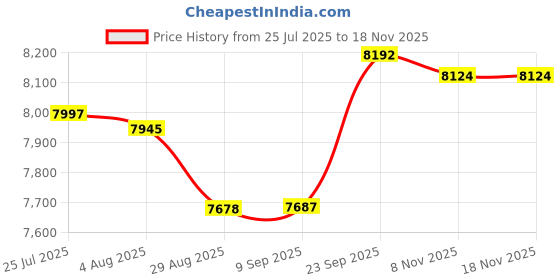 amazon.in nike Women Running Shoes nike Price History Graph from 25 Jul 2025 to 17 Nov 2025
