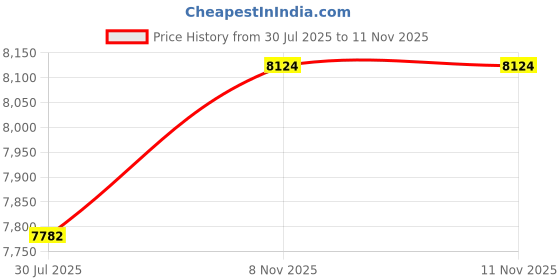 amazon.in nike Women Running Shoes nike Price History Graph from 30 Jul 2025 to 10 Nov 2025