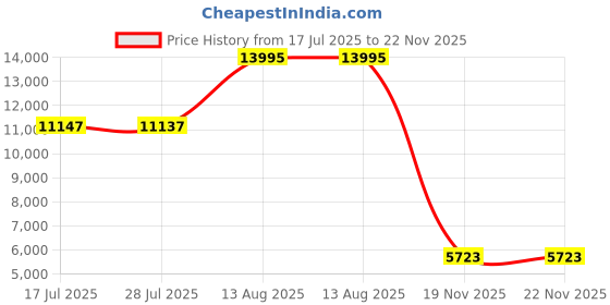 amazon.in nike Women Running Shoes nike Price History Graph from 17 Jul 2025 to 21 Nov 2025