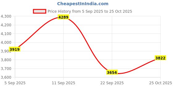 amazon.in nike Women Running Shoes nike Price History Graph from 5 Sep 2025 to 25 Oct 2025