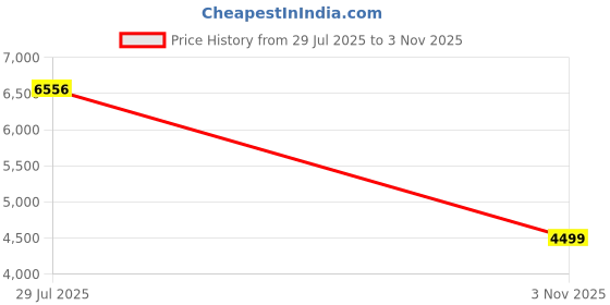 amazon.in nike Women Running Shoes nike Price History Graph from 29 Jul 2025 to 3 Nov 2025