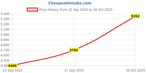 amazon.in nike Women Running Shoes nike Price History Graph from 15 Sep 2025 to 30 Oct 2025