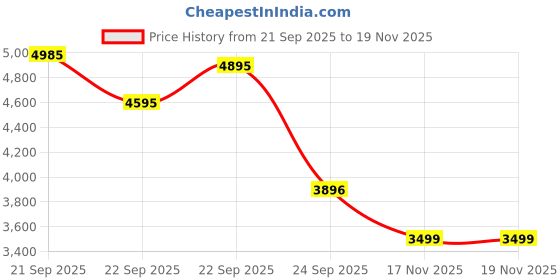 amazon.in nike Women Running Shoes nike Price History Graph from 21 Sep 2025 to 19 Nov 2025