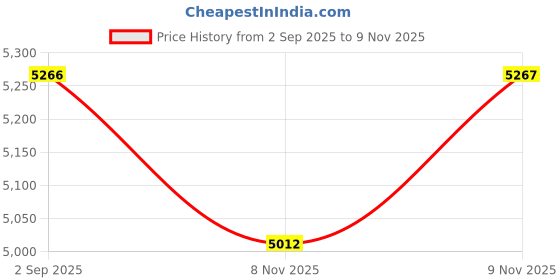 amazon.in nike Women Running Shoes nike Price History Graph from 2 Sep 2025 to 9 Nov 2025