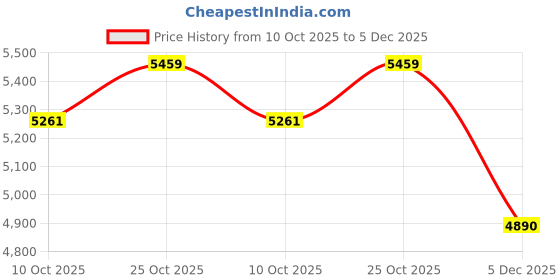 amazon.in nike Women Running Shoes nike Price History Graph from 10 Oct 2025 to 5 Dec 2025
