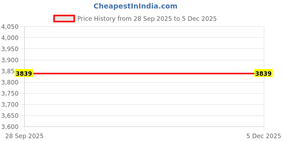 amazon.in nike Women Running Shoes nike Price History Graph from 28 Sep 2025 to 4 Dec 2025