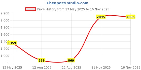 amazon.in nike Women Shorts nike Price History Graph from 13 May 2025 to 15 Nov 2025