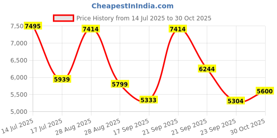amazon.in nike Women Sliders nike Price History Graph from 14 Jul 2025 to 30 Oct 2025
