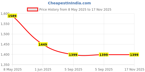amazon.in nike Women Slim Fit T-Shirt nike Price History Graph from 8 May 2025 to 17 Nov 2025