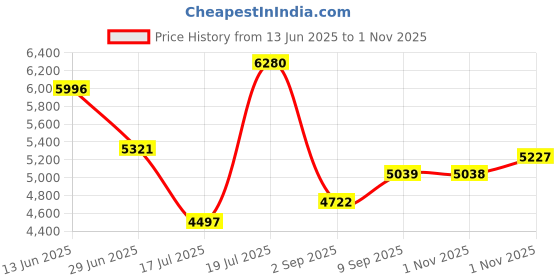 amazon.in nike Women Sports Shoes nike Price History Graph from 13 Jun 2025 to 1 Nov 2025
