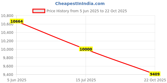 amazon.in nike Women Sports Shoes nike Price History Graph from 5 Jun 2025 to 22 Oct 2025