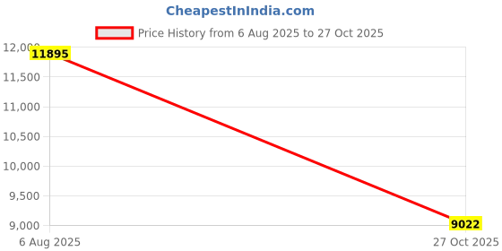 amazon.in nike Women Sports Shoes nike Price History Graph from 6 Aug 2025 to 27 Oct 2025