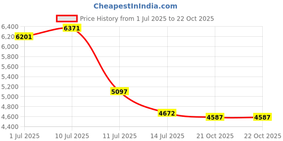 amazon.in nike Women Suede Running Shoes nike Price History Graph from 1 Jul 2025 to 21 Oct 2025