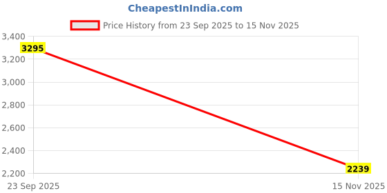 amazon.in nike Women Track Pants nike Price History Graph from 23 Sep 2025 to 15 Nov 2025