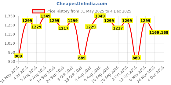 amazon.in nike Women W Nk One Df Mr Regular Fit Mid Rise Tights Plus-Black/White-Dd0345-010-2X-Small nike Price History Graph from 31 May 2025 to 3 Dec 2025