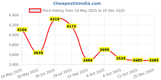 amazon.in nike Womens 4995 Sneaker nike Price History Graph from 19 May 2025 to 25 Dec 2025
