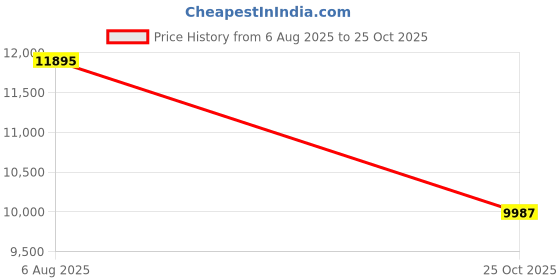 amazon.in nike Womens Air Zoom Pegasus 41 Running nike Price History Graph from 6 Aug 2025 to 25 Oct 2025
