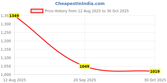 amazon.in nike Women's Brand Print Straight T-Shirt nike Price History Graph from 12 Aug 2025 to 30 Oct 2025