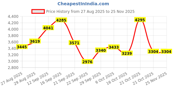 amazon.in nike Womens Downshifter 13 Running nike Price History Graph from 27 Aug 2025 to 25 Nov 2025