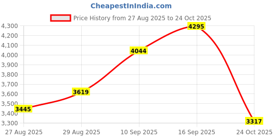 amazon.in nike Womens Downshifter 13 Running Shoes nike Price History Graph from 27 Aug 2025 to 24 Oct 2025
